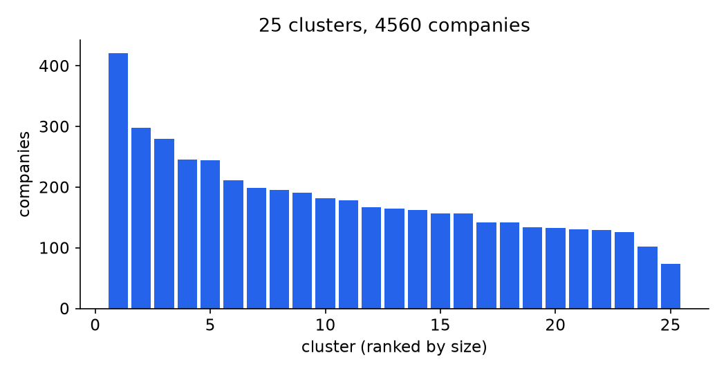 Cluster sizes