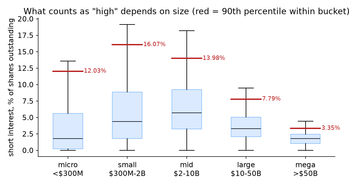 SI thresholds by market-cap bucket