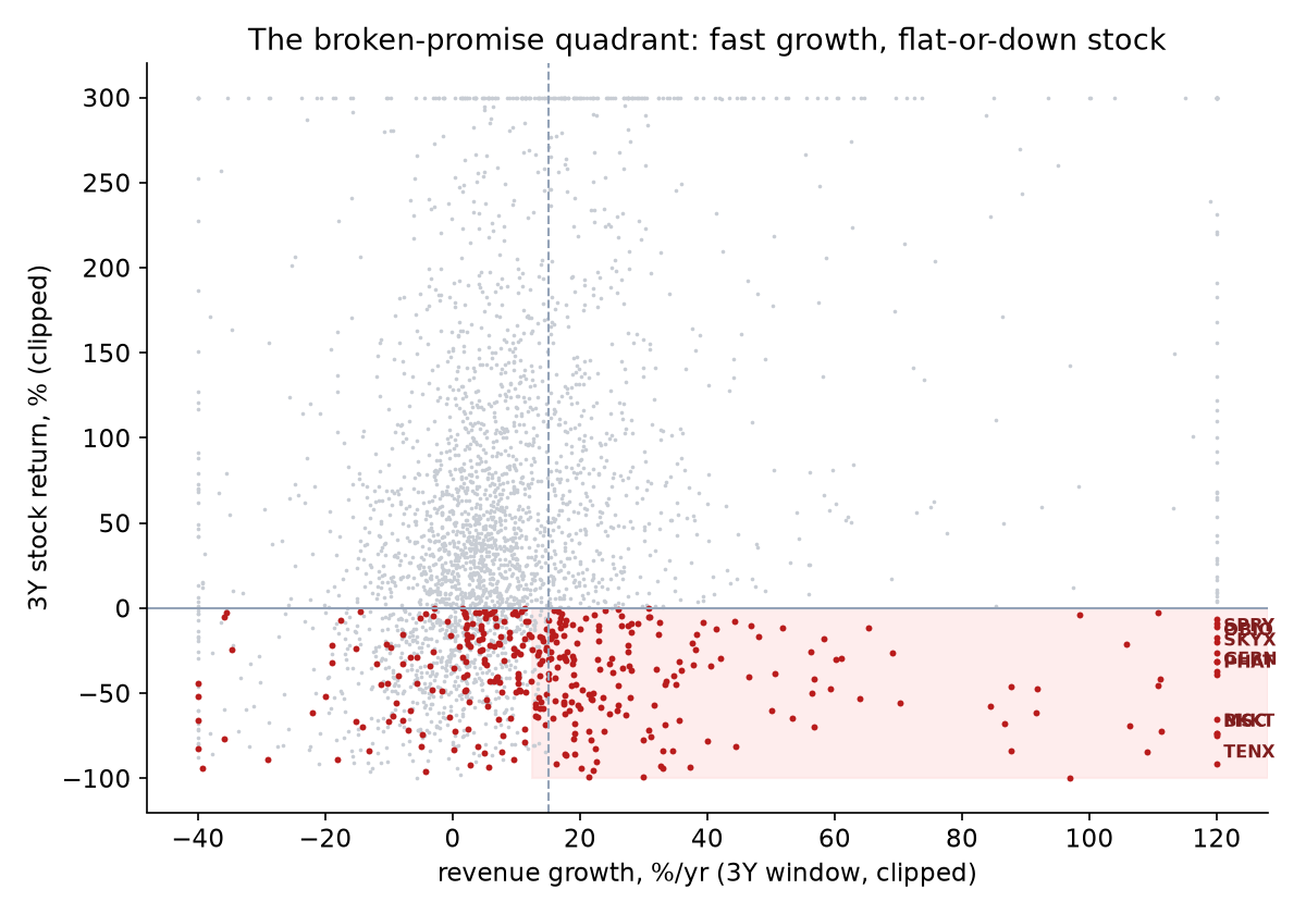 Growth vs return quadrant